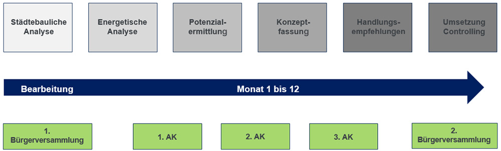 Inhalt des Prozesses in einer Grafik